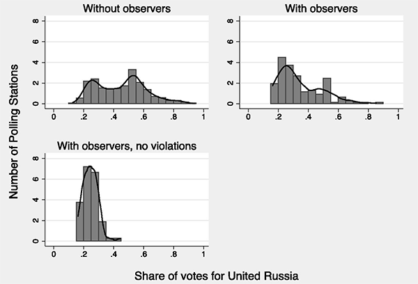 Рис. 2. Распределение избирательных участков по количеству голосов, полученных «Единой Россией», для контрольной группы, исследуемой группы и для подгруппы из 75 участков, где наблюдателями не было зафиксировано серьезных нарушений