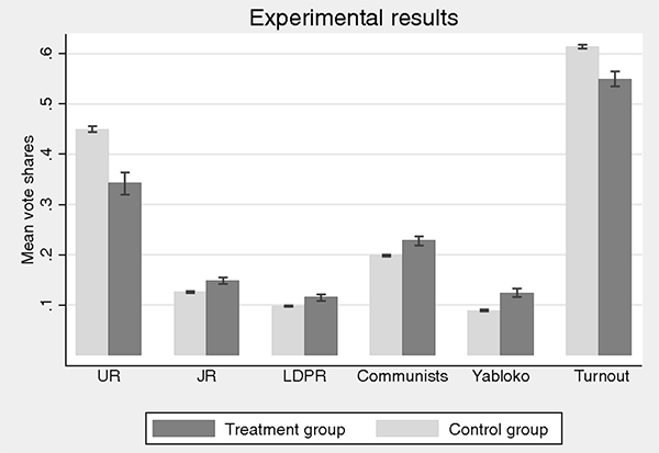 Рис. 1. Распределение избирательных голосов и явка избирателей в двух выборках: с наблюдателями и без них