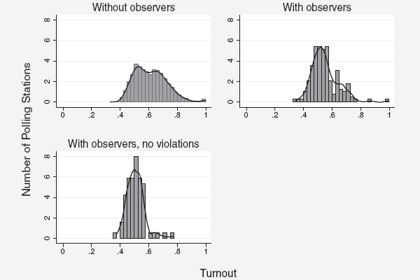 Рис. 3. Распределение избирательных участков по явке избирателей