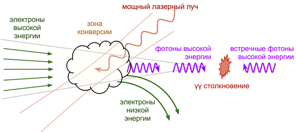 Рис. 3. Принцип работы фотонного коллайдера