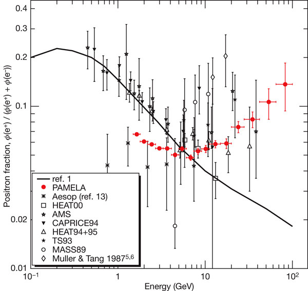 Рис. 2. Позитронная загадка по состоянию на 2008 год: красными точками показаны данные PAMELA, черными точками — предыдущие эксперименты, сплошная линия показывает типичное предсказание астрофизических моделей
