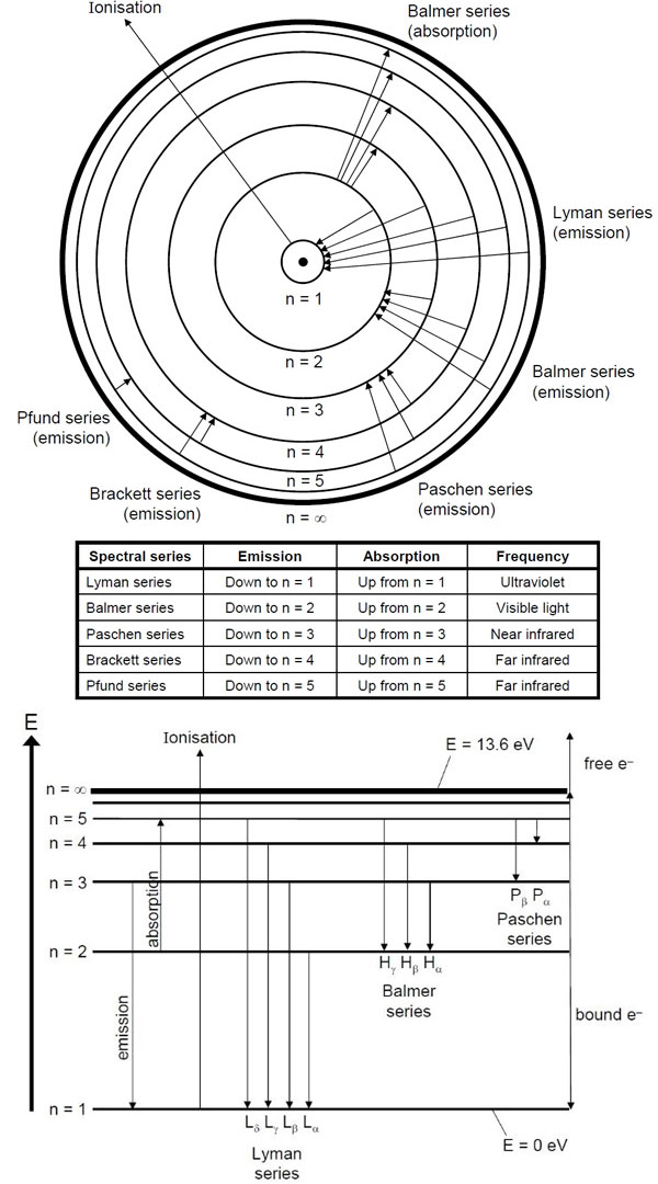 Вверху: модель атома водорода по Бору. Внизу: диаграмма энергетических уровней атома водорода. Здесь представлены серии Бальмера, Лаймана и Пашена