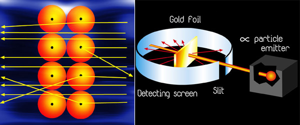 Эксперимент Гейгера и Марсдена. Траектории альфа-частиц, которые по большей части очень незначительно меняют направление движения, но иногда рассеиваются на большие углы. Справа: принципиальная схема эксперимента