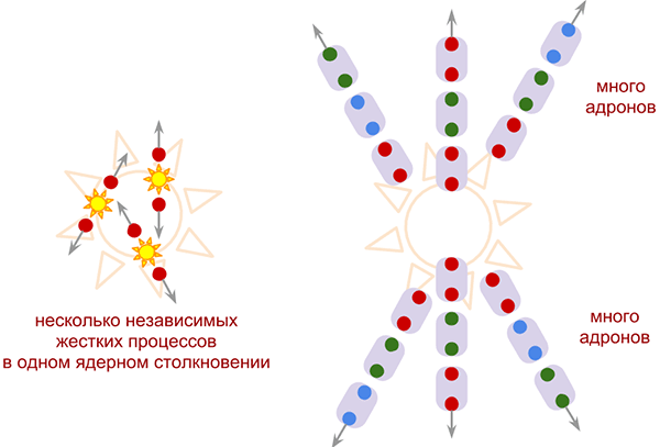 Рис. 3. При столкновении тяжелых ядер (крупная звездочка) может произойти сразу несколько жестких процессов, каждый их которых порождает свой поток адронов