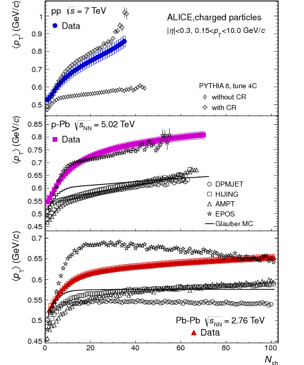 Рис. 4. Данные ALICE, показанные на рис. 1, в сравнении с несколькими теоретическими моделями рождения адронов