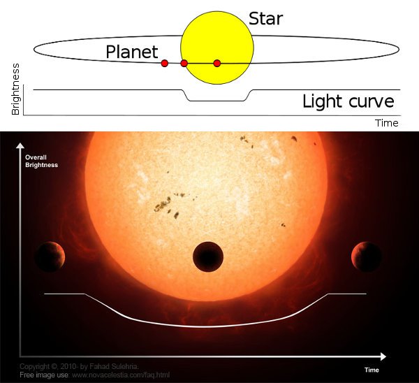Рис. 3. Транзитный метод обнаружения экзопланет