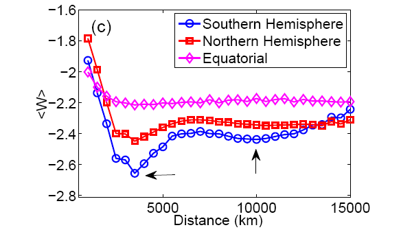 Рис. 4. Зависимость самого отрицательного всплеска от расстояния между узлами для экваториальной зоны и обоих полушарий