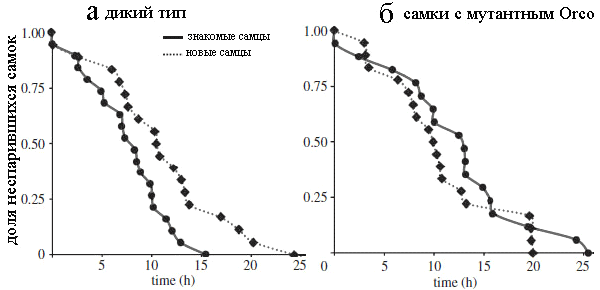 Рис. 2. Сглаживание эффекта брачных предпочтений у самок
