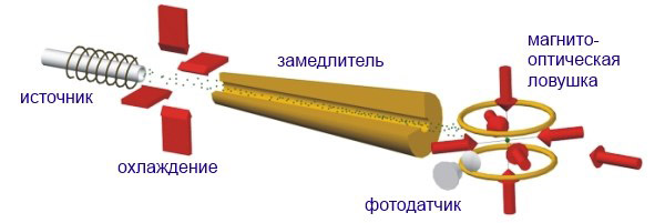Схема экспериментальной установки по изучению спектроскопии атомов с тяжелыми изотопами гелия