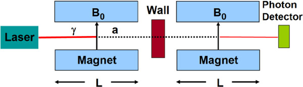 Идея экспериментов по поиску аксионов методом "свечения сквозь стену"