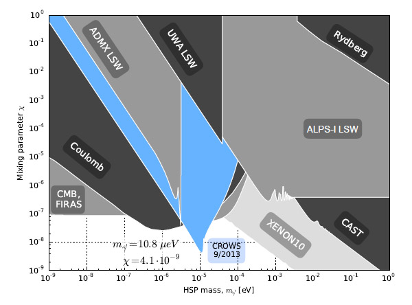Закрытые в разных экспериментах области поиска виспов