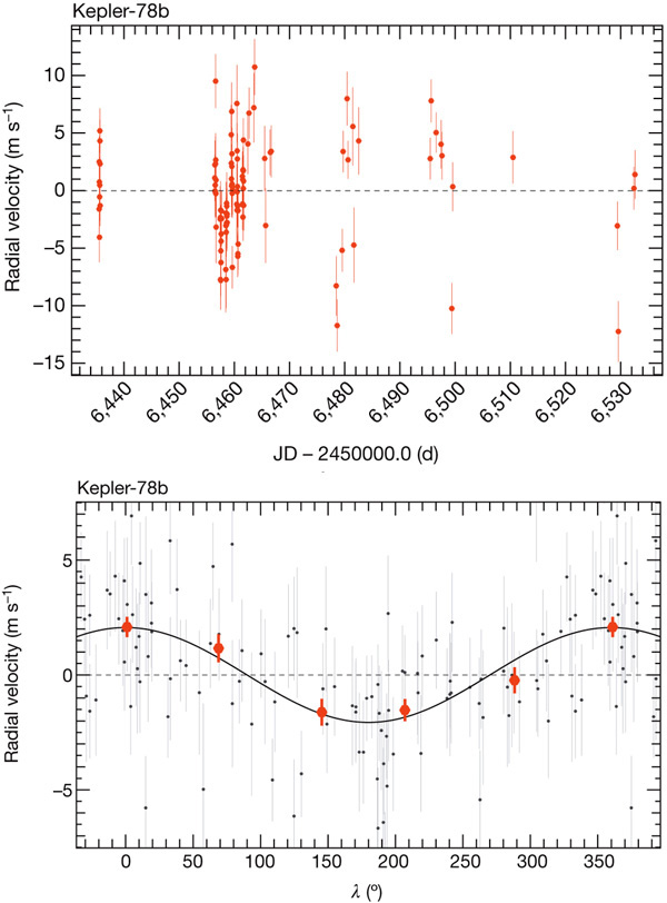 Зависимости лучевой скорости от времени, полученные двумя способами