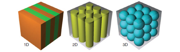 Периодические (в одном, двух и трех измерениях) структуры с чередующимися упругими свойствами