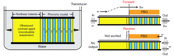 Схема устройства и принцип работы акустического диода