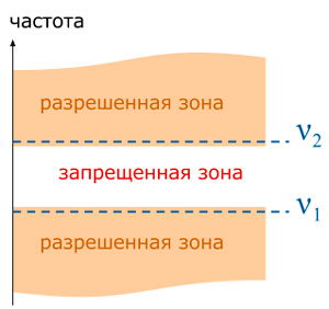 Разрешенная и запрещенная зоны частот для световой волны, распространяющейся по фотонному кристаллу