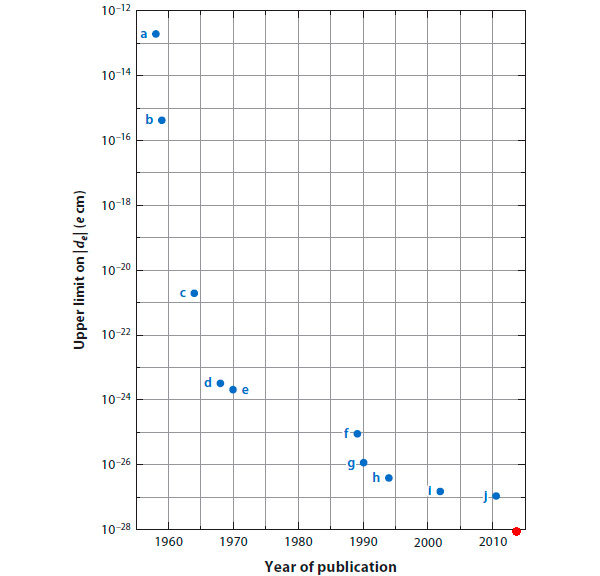 Ограничения сверху на значение электрического дипольного момента электрона, полученные в разных экспериментах с 1958 по 2011 годы