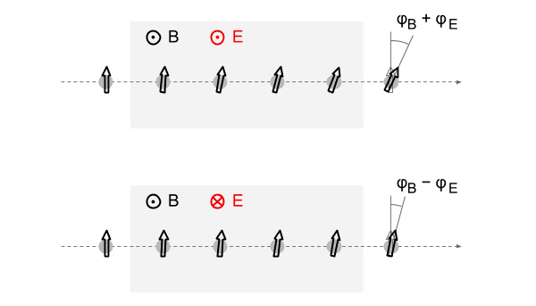 Поворот частицы, обладающей спином и дипольными моментами