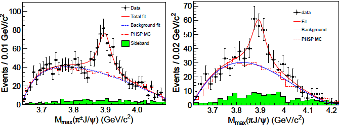 Рис. 3. Распределение событий по инвариантной массе пары π+J/ψ (слева: данные BESIII, справа: данные Belle)