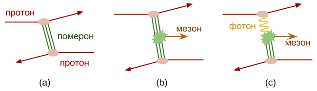 Рис. 1. Некоторые процессы адронной дифракции: (a) упругое рассеяние протонов за счет обмена помероном, (b) рождение мезона в столкновение двух померонов друг с другом, (c) рождение J/ψ-мезона в столкновении фотона с помероном