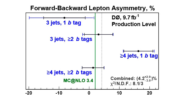 Загадка топ-антитоп-асимметрии на Тэватроне, похоже, исчезла