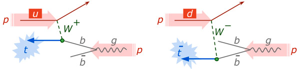 Процесс одиночного рождения топ-кварка и анти-топ-кварка