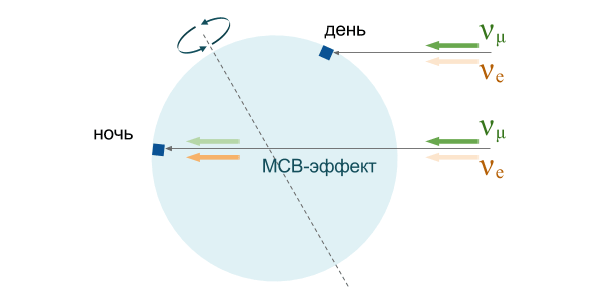 Рис. 3. Поток нейтрино, регистрируемый детектором, может различаться днем и ночью из-за того, что при движении нейтрино сквозь Землю их сорт меняется за счет МСВ-эффекта