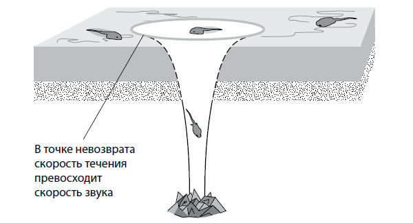 Рис. 2. Гидродинамическая аналогия черной дыры и горизонта событий