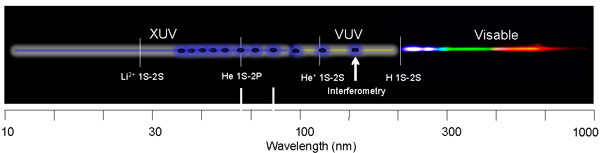 Рис. 1. В далеком (VUV) и экстремальном (XUV) ультрафиолете есть много научных задач, опирающихся на прецизионные спектроскопические измерения