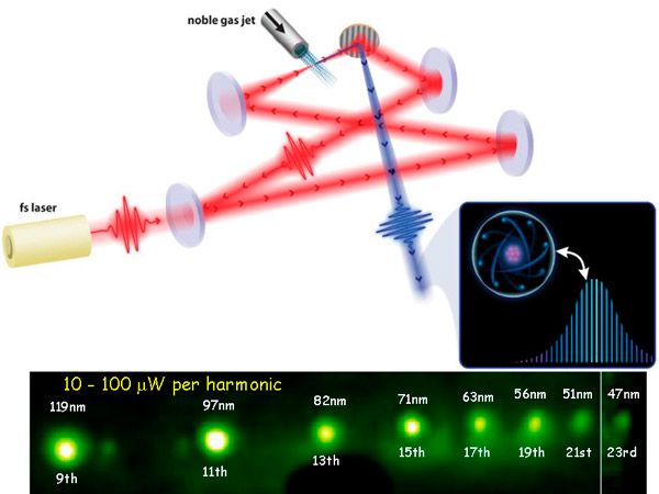 Рис. 4. Схема эксперимента по созданию оптической гребенки в экстремальном ультрафиолетовом диапазоне