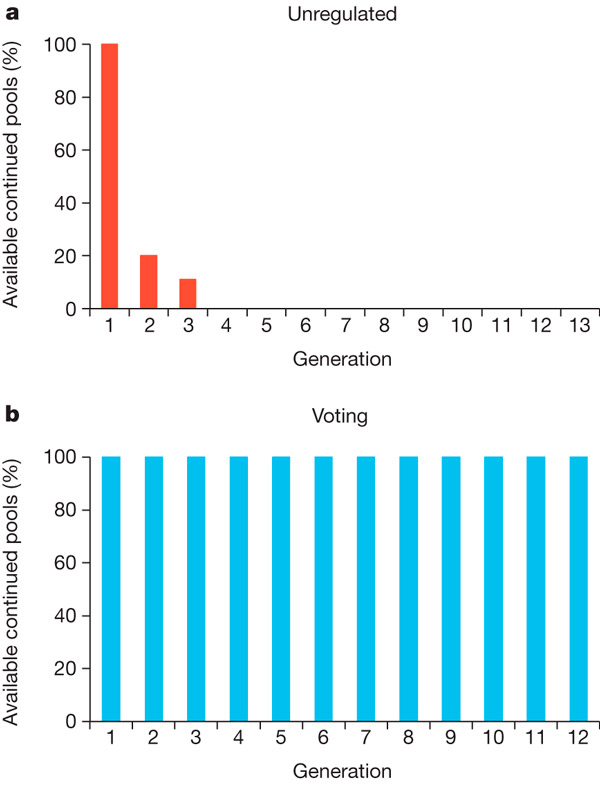 Сравнение индивидуального и демократического выборов ресурса