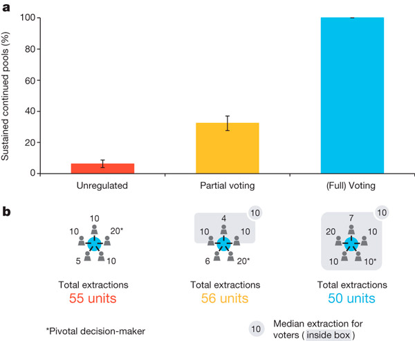 Связь типа выбора и продолжительности игры