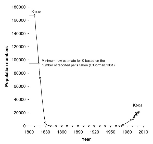 Реконструкция численности морских котиков на мысе Ширрефф