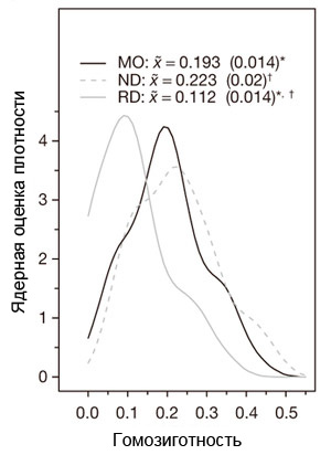 Показатель гомозиготности у самок котиков в 2001 году