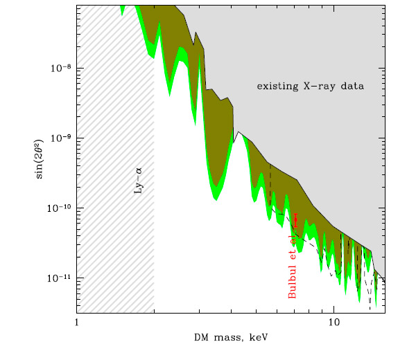 Рис. 1. Ограничения на характеристики стерильных нейтрино