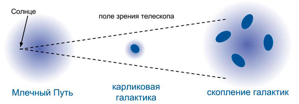 Рис. 2. Где можно искать рентгеновский сигнал от частиц темной материи