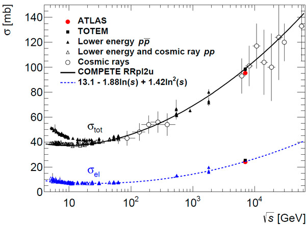 Рис. 1. Полное сечение и сечение упругого рассеяния протонов при разных энергиях столкновений