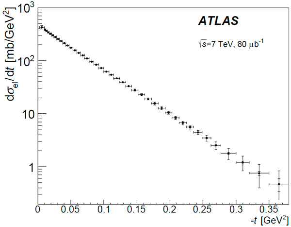 Рис. 2. Сечение упругого рассеяния протонов при очень малых углах по данным ATLAS