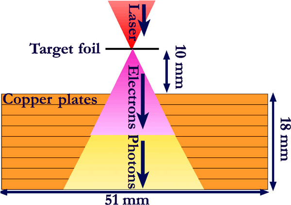 Рис. 3. Схема генерации нейтронов