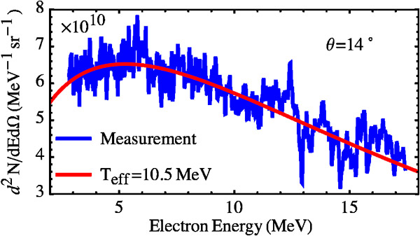 Рис. 4. Экспериментальный спектр электронов и их распределение по энергиям