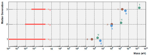 Рис. 2. Массы всех фермионов Стандартной модели, организованные в три поколения
