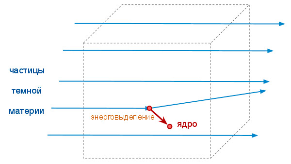 Рис. 2. Детектор частиц темной материи