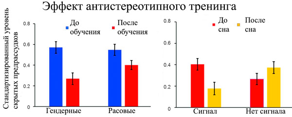 Рис. 2. Результаты тестирования скрытых предрассудков