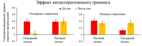 Рис. 3. Результаты тестирования скрытых предрассудков до и после сна