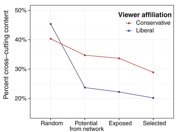 Рис. 2. Сокращение доли «идеологически чуждой» информации по мере прохождения трех этапов фильтрации
