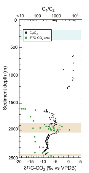 Рис. 3. Изотопный профиль осадков