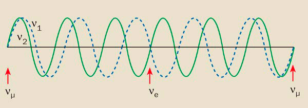 Рис. 1. Иллюстрация превращения на лету нейтрино мюонного сорта в электронное нейтрино