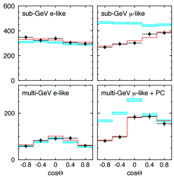 Рис. 5. Потоки электронных и мюонных нейтрино низких и высоких энергий, пришедших с разных направлений