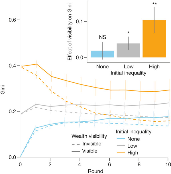 Рис. 2. Динамика имущественного неравенства в ходе экономической игры