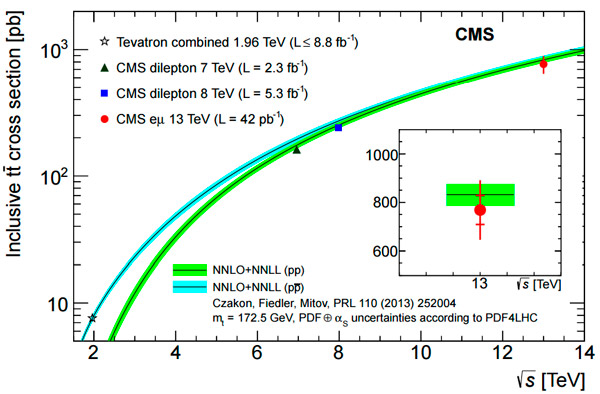 Рис. 1. Сечение рождения топ-кварковых пар