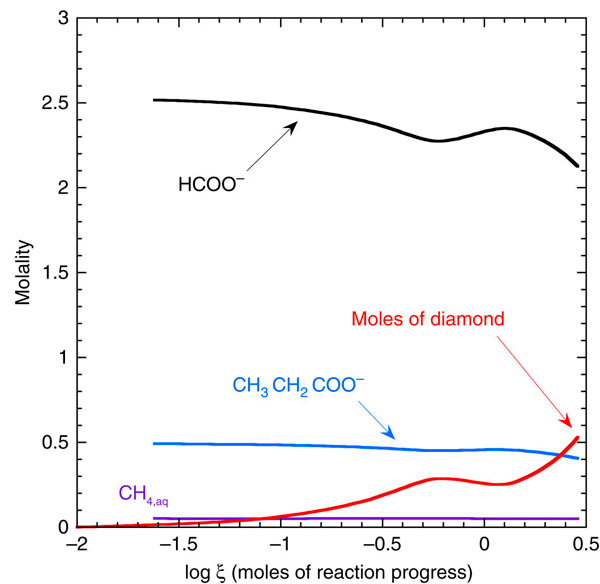 Расчетные количества водных растворов углеродсодержащих соединений в реакциях воды и эклогита